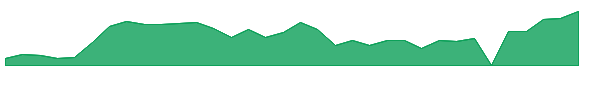 MFH 1y chart