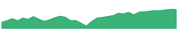 MFUS 1y chart