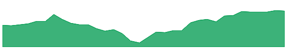 MGA 1y chart