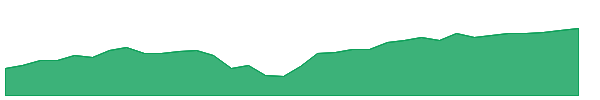 MGK 1y chart