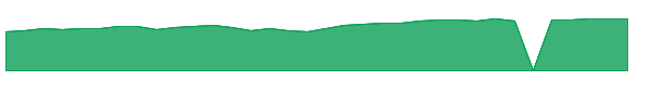 MGLBX 1y chart
