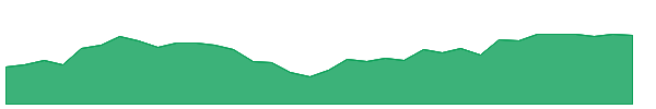 MGMT 1y chart