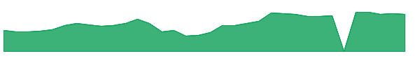 MGNI 1y chart