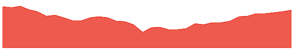 MGRB 1y chart