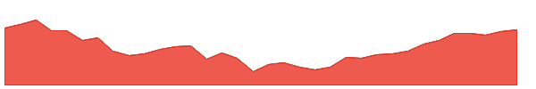 MGRD 1y chart