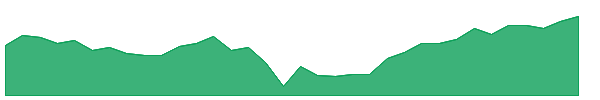 MGRE 1y chart