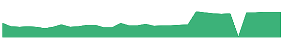 MGRM 1y chart