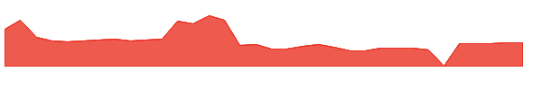 MGRX 1y chart