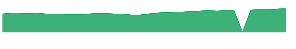 MGSEX 1y chart