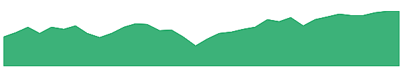 MGV 1y chart