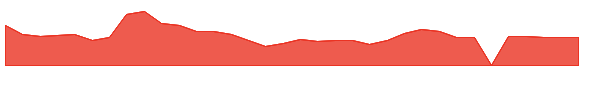 MGX 1y chart