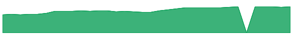 MGYR 1y chart