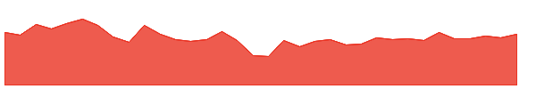 MGY 1y chart