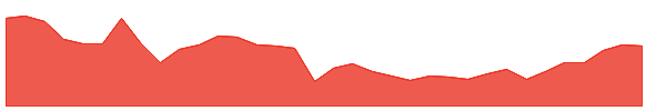 MHD 1y chart