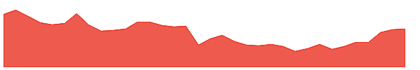 MHN 1y chart
