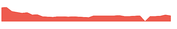 MHUA 1y chart