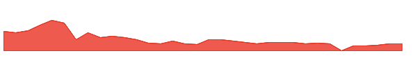 MIGI 1y chart