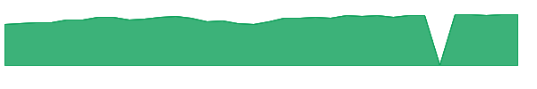 MILN 1y chart