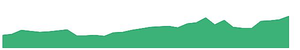 MIMI 1y chart