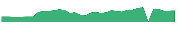 MIND 1y chart