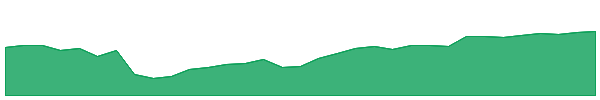 MINIX 1y chart