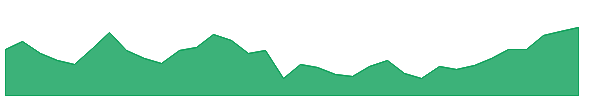 MINO 1y chart