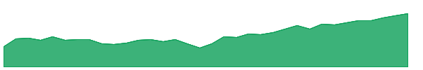 MINV 1y chart