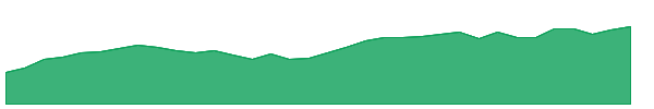 MIR 1y chart