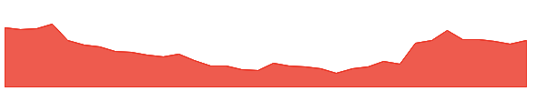 MJ 1y chart