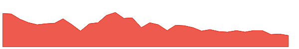 MKC-V 1y chart