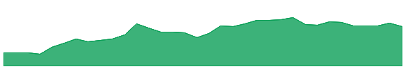 MKL 1y chart