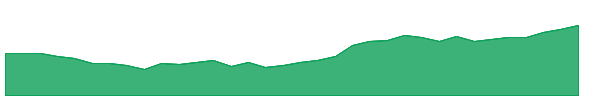 MKOR 1y chart