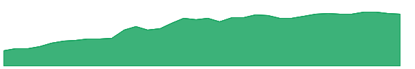 MLAC 1y chart