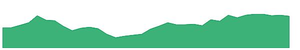 MLM 1y chart