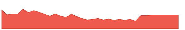MLNK 1y chart