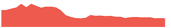 MLR 1y chart