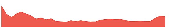 MMA 1y chart