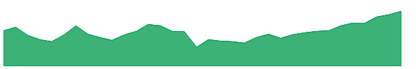 MMCA 1y chart