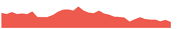 MMC 1y chart