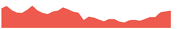 MMIN 1y chart