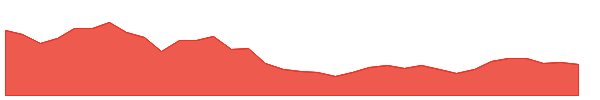 MMI 1y chart