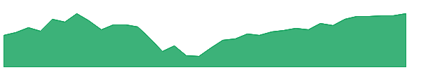 MMSC 1y chart