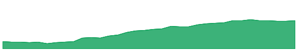 MNA 1y chart