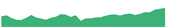 MNBD 1y chart