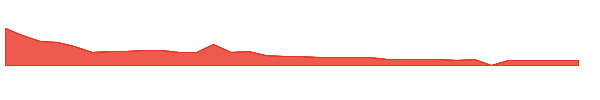 MNDR 1y chart
