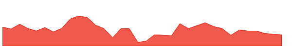 MNR 1y chart