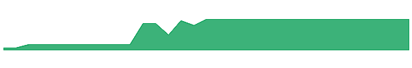 MOBQW 1y chart