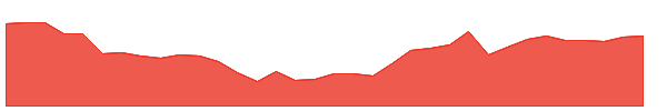 MODG 1y chart