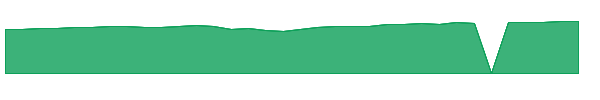 MODL 1y chart