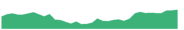MOD 1y chart